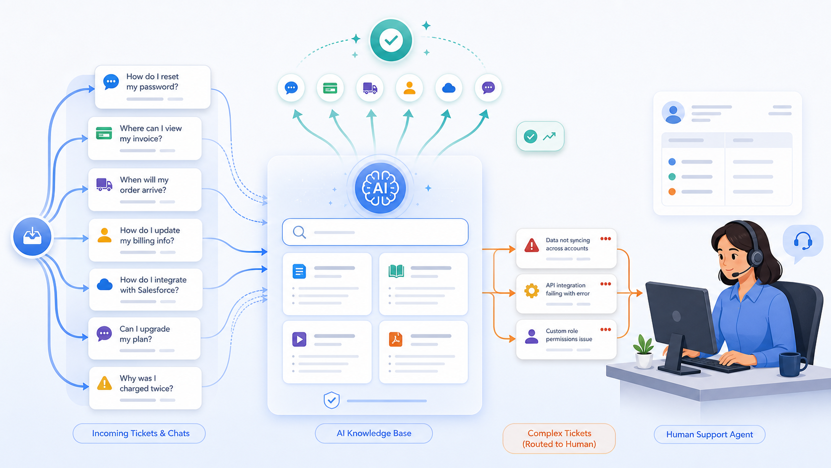 AI Knowledge Base customer support